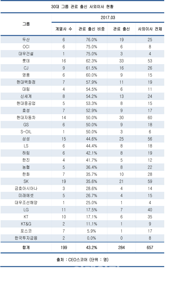 30대그룹 사외이사 43%가 '官출신'