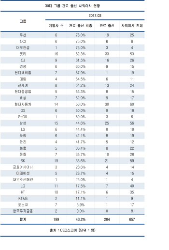 30대그룹 사외이사 43%가 '官출신'