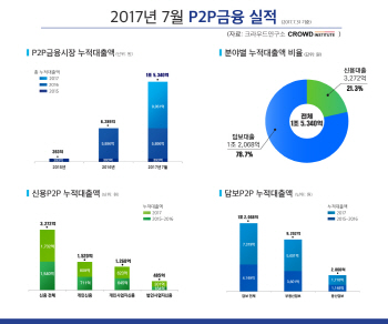 국내 P2P 누적대출액 1.5조 돌파…주춤했던 성장세 회복하나