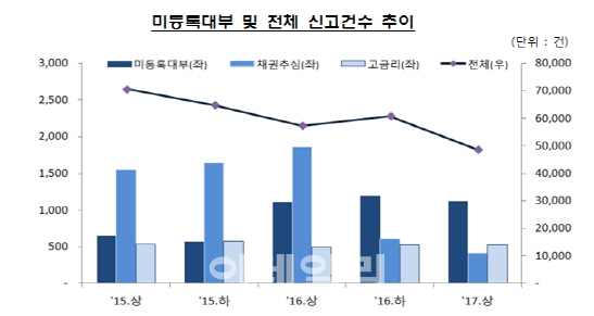 상반기 불법사금융 피해신고 20% 감소