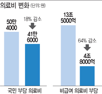 미용·성형 외 모든 진료에 건보 적용…의료비 8만 8000원 줄어