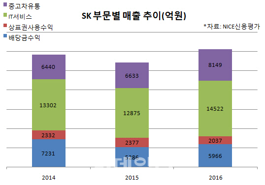 [마켓인]회사채 조달 순항중인 SK…하반기 자금소요도 감당해낼까