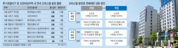 풍선효과 누렸던 오피스텔 분양권 전매 안 된다는데…"청약해도 될까"