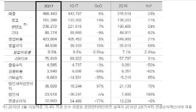 카카오, 2Q 매출·영업익 모두 증가…"광고·콘텐츠 성장 덕분"