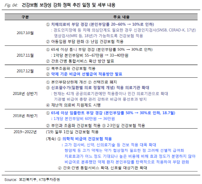 문재인 케어, 제약업계엔 失..약제비 규제 정책 우려-KTB