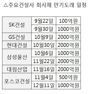 高금리·부동산규제에…만기회사채 1.1兆 돈으로 갚는 건설사들