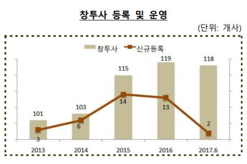 [마켓인]벤처캐피털 업계 구인난…몸값 치솟는 심사역