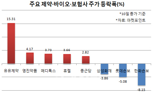 닻올린 `문재인케어`…시장성장에 웃은 제약, 사업악화에 운 보험