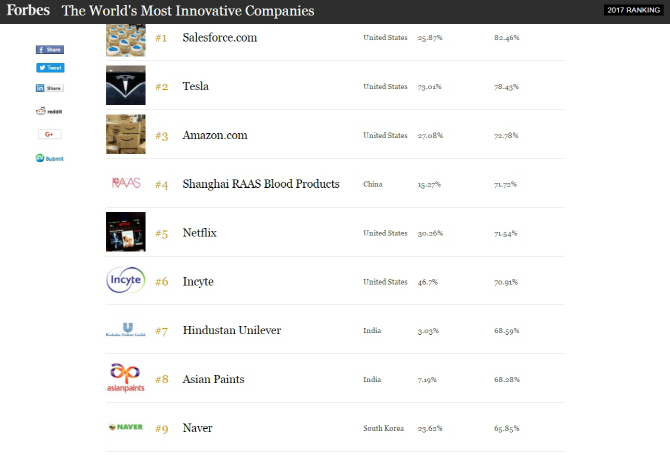 네이버, '포브스 선정 100대 혁신 기업' 9위..1위는 세일즈포스닷컴
