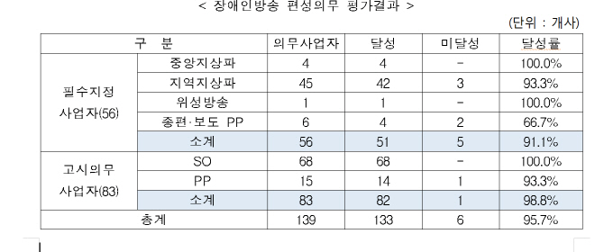 지난해 장애인방송 편성 제대로 안 한 사업자는?