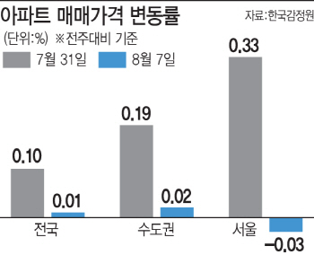 '8·2 대책 약발' 서울 아파트 매맷값 75주만에 하락 전환