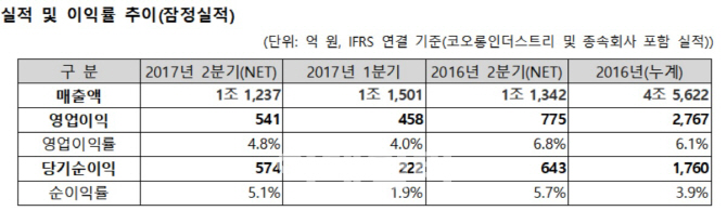 코오롱인더, 2Q 전사업부문 부진…새 먹거리 확보 과제로