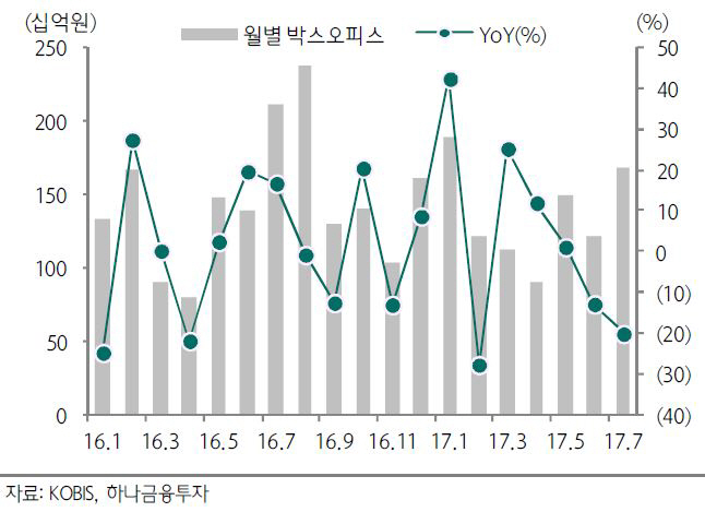 CJ CGV, 해외성장에도 국내부진 염려…목표가↓-하나