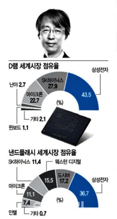 삼성의 메모리 전략…D램 `공급조절`·낸드 `기술 강화`