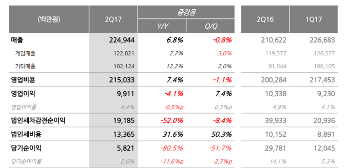 NHN엔터, 2Q 성과좋은 '페이코'…"분기 거래액 7000억 목표"(종합)