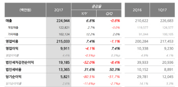 NHN엔터, 2Q 성과좋은 '페이코'…"분기 거래액 7000억 목표"(종합)