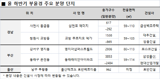 부·울·경 하반기 분양 ‘봇물’…2만1391가구 공급