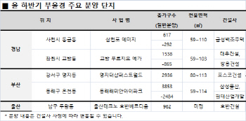 부·울·경 하반기 분양 ‘봇물’…2만1391가구 공급