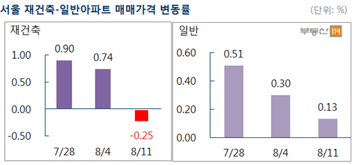 8·2대책 직격탄 맞은 서울 재건축, 이번주 0.25% 하락