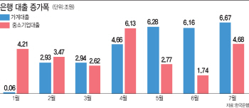 은행들 중기·신용대출 확대…순이자마진 개선 기대