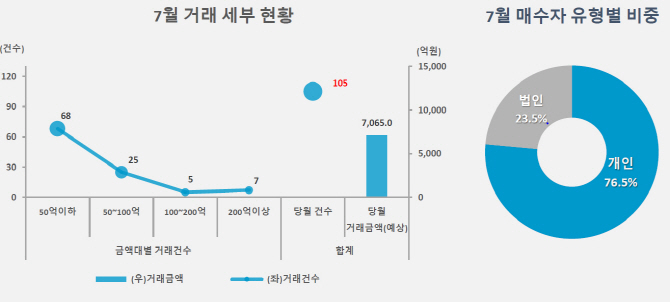 7월 중소형빌딩 거래 105건 이뤄져…법인 매수세는 '위축'