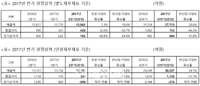 동국제강, 원료가 상승에 수익성 악화…"하반기 회복 기대"(상보)