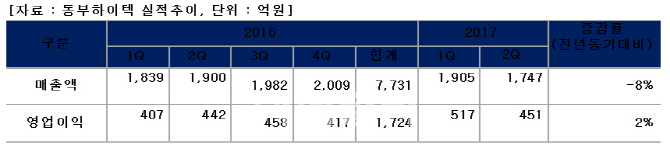 동부하이텍, 2Q 영업익 451억원..전년比 2% ↑