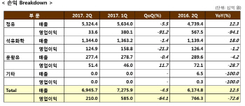 GS칼텍스도 국제유가 하락 충격…"하반기 정제마진 회복 기대"