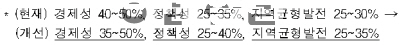 일자리·지역발전 기여하는 공공 SOC사업 추진 쉬워진다