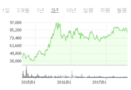 2년전 카카오의 베팅은 성공했을까