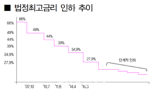 “저축은행, 최고금리 인하에 대응하려면 무차별 고금리 결별해야”