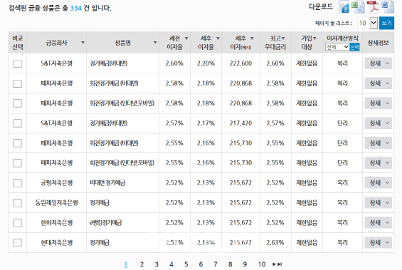 카카오뱅크보다 금리 높은 저축은행 상품 364개