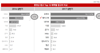 국내 동영상 광고 2위 페이스북, 새 플랫폼 ‘워치’ 공개..업계 긴장