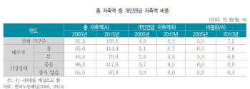 40~50대, 10년전 세대보다 노후대비 저축 늘렸지만…여전히 '미흡'