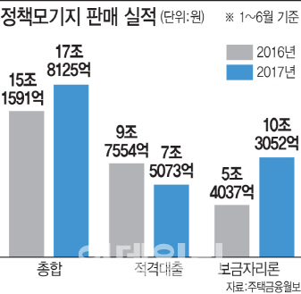 일자리에 밀려 주금공 정책모기지 재원확보 '불발’