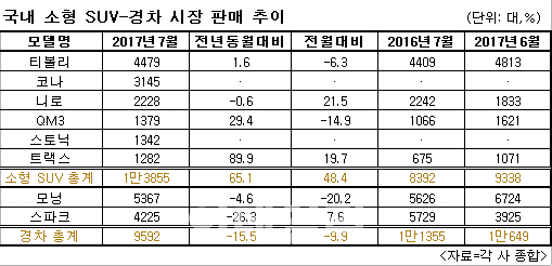 소형 SUV 대세몰이에…설 자리 잃은 경차