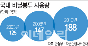 공짜 비닐봉투 없어진다…재사용 종량제봉투 편의점까지 확대