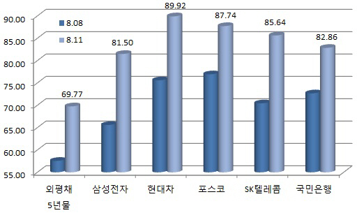 北 리스크에…韓 부도위험지표 1년반來 최고치