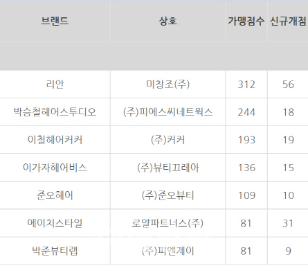 "우리동네 퍼머값 들썩들썩"..최저임금 인상 후폭풍