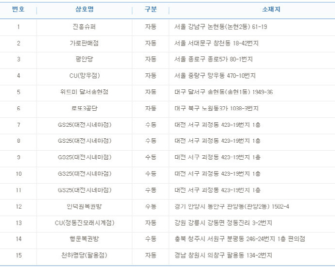 로또 1등 12억, 한 판매점서 `수동` 5명..한달새 또 나와