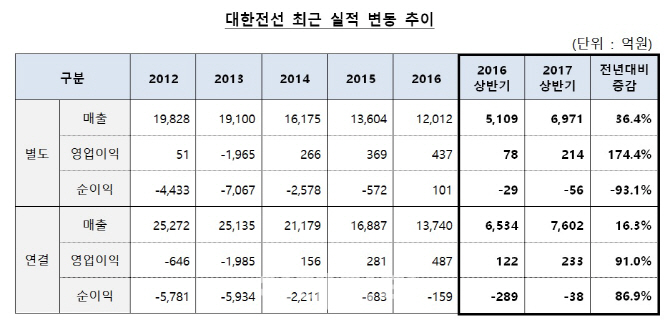 대한전선, '구리값·해외수주' 힘입어 성장궤도 본격 진입