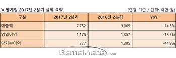 엠게임 2분기 영업이익 11억7500만 원... 전년比 13.5% 하락
