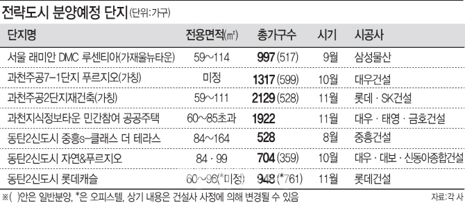 배후수요 많은 '전략도시' 과천·동탄 등 분양 이어져