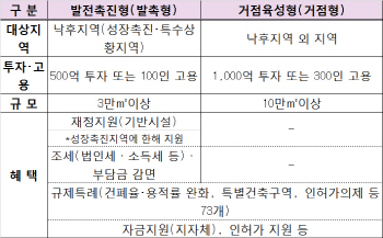 국토부, 괴산·함평 등 5곳 '투자선도지구' 선정