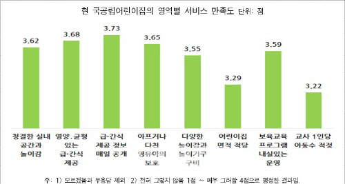 서울시 국공립 어린이집 등원시간 절반 이상 줄었다