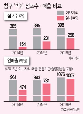 열대야 끝! 이브자리 덮을까, 알레르망 덮을까…침구시장 2파전
