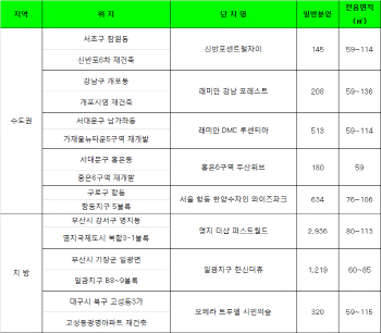 '8·2대책'에도…9월 전국서 2만여가구 분양