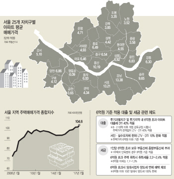 10년 전 기준 적용해 대출·세금 차별..억울한 서울시민