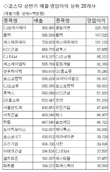 매출·영업익 두자릿수 증가