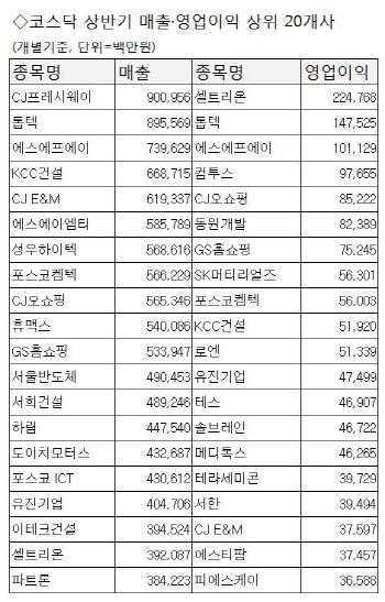 매출·영업익 두자릿수 증가